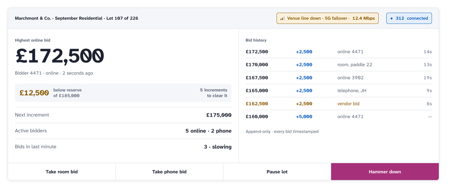 The auctioneer's rostrum: the current lot and bid, a bar showing the distance from the current price to the reserve, the increments needed to clear it, and controls for room bid, phone bid, vendor bid, pause and hammer.